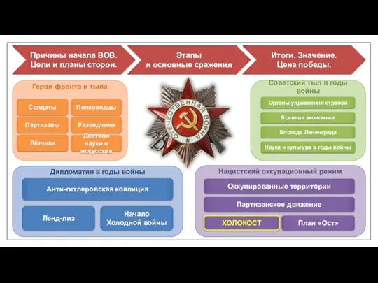 Герои фронта и тыла Причины начала ВОВ. Цели и планы