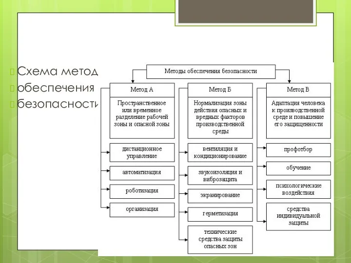 Схема методов обеспечения безопасности.