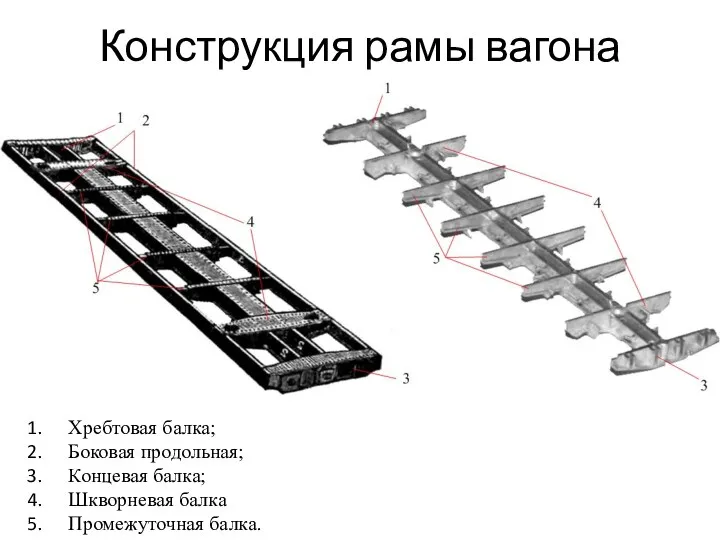 Конструкция рамы вагона Хребтовая балка; Боковая продольная; Концевая балка; Шкворневая балка Промежуточная балка.