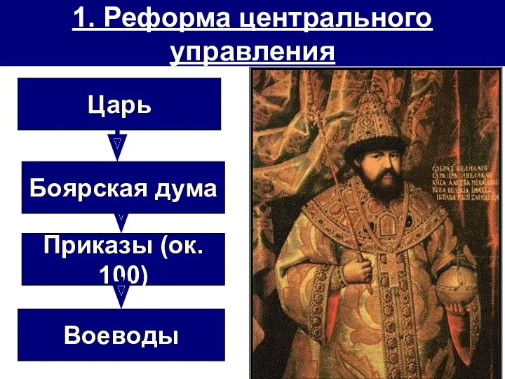 1. Реформа центрального управления Царь Боярская дума Приказы (ок. 100) Воеводы