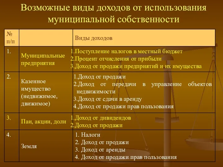 Возможные виды доходов от использования муниципальной собственности