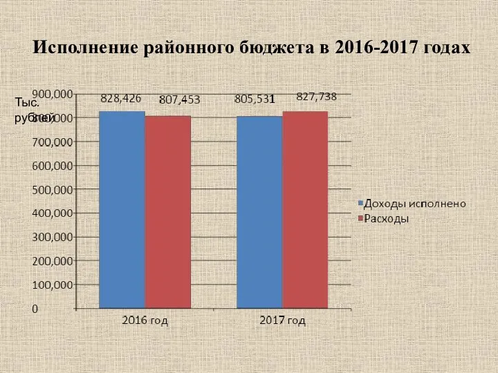 Исполнение районного бюджета в 2016-2017 годах Тыс. рублей