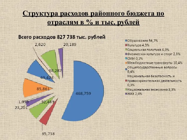 Структура расходов районного бюджета по отраслям в % и тыс. рублей