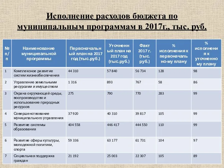 Исполнение расходов бюджета по муниципальным программам в 2017г., тыс. руб.