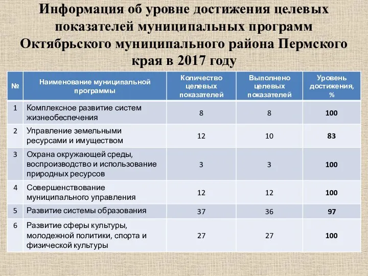 Информация об уровне достижения целевых показателей муниципальных программ Октябрьского муниципального района Пермского края в 2017 году