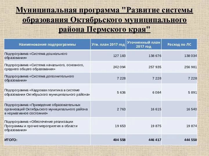 Муниципальная программа "Развитие системы образования Октябрьского муниципального района Пермского края"