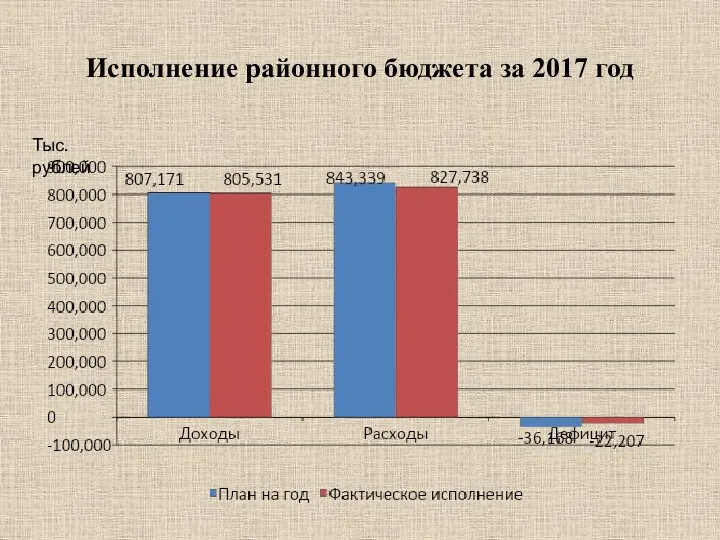 Исполнение районного бюджета за 2017 год Тыс. рублей