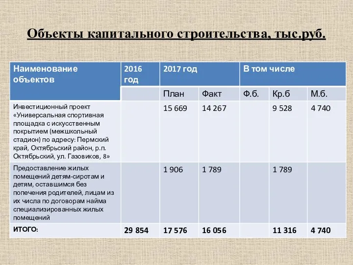 Объекты капитального строительства, тыс.руб.