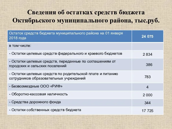 Сведения об остатках средств бюджета Октябрьского муниципального района, тыс.руб.