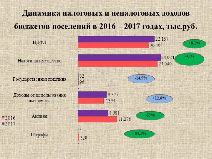 Динамика налоговых и неналоговых доходов бюджетов поселений в 2016 – 2017 годах, тыс.руб.