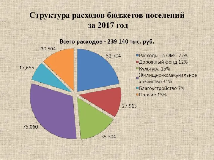 Структура расходов бюджетов поселений за 2017 год