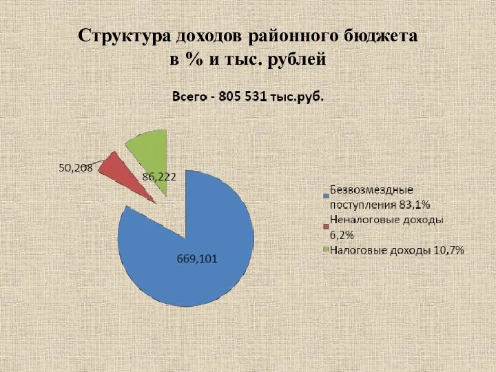 Структура доходов районного бюджета в % и тыс. рублей