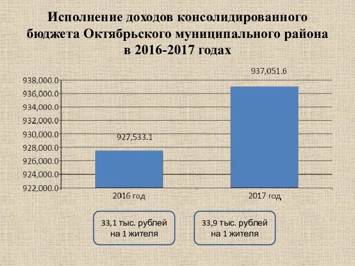 Исполнение доходов консолидированного бюджета Октябрьского муниципального района в 2016-2017 годах