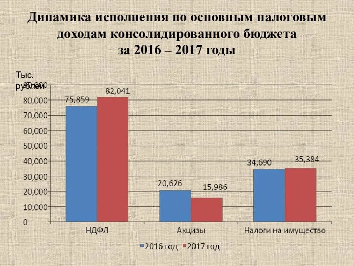 Динамика исполнения по основным налоговым доходам консолидированного бюджета за 2016 – 2017 годы Тыс. рублей