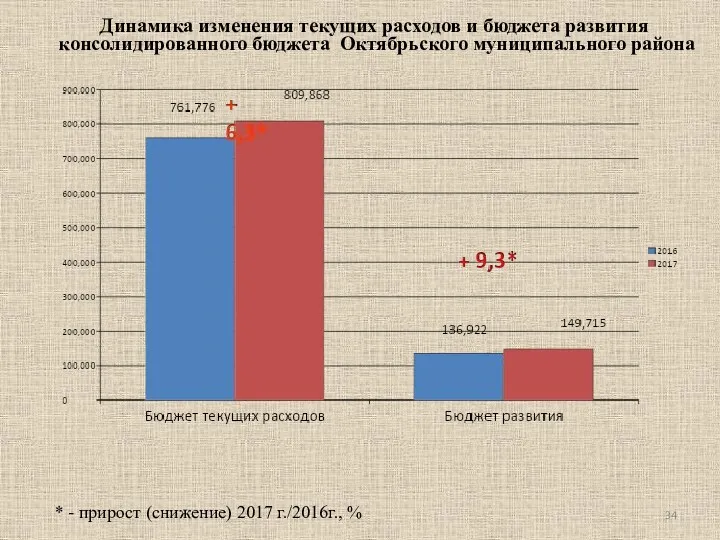 Динамика изменения текущих расходов и бюджета развития консолидированного бюджета Октябрьского