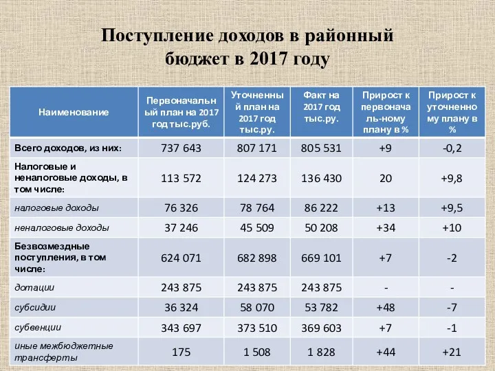 Поступление доходов в районный бюджет в 2017 году