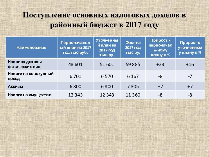 Поступление основных налоговых доходов в районный бюджет в 2017 году