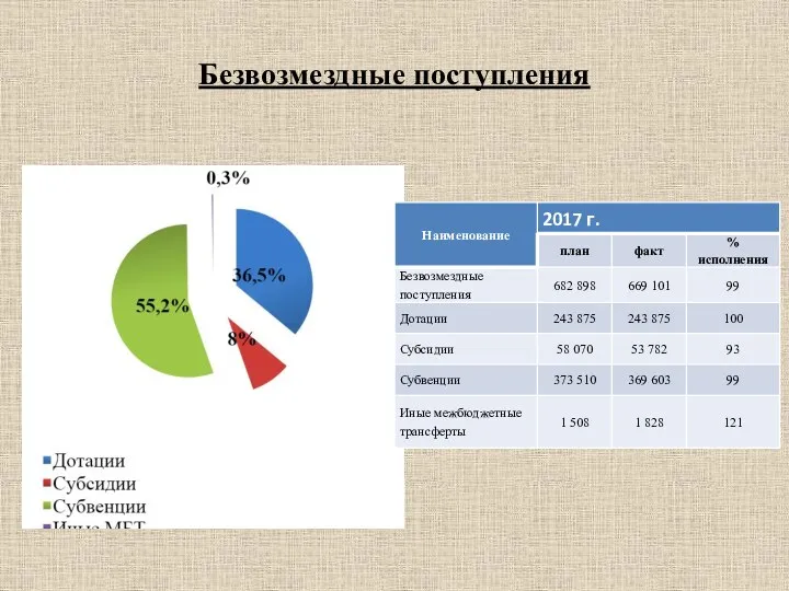 Безвозмездные поступления