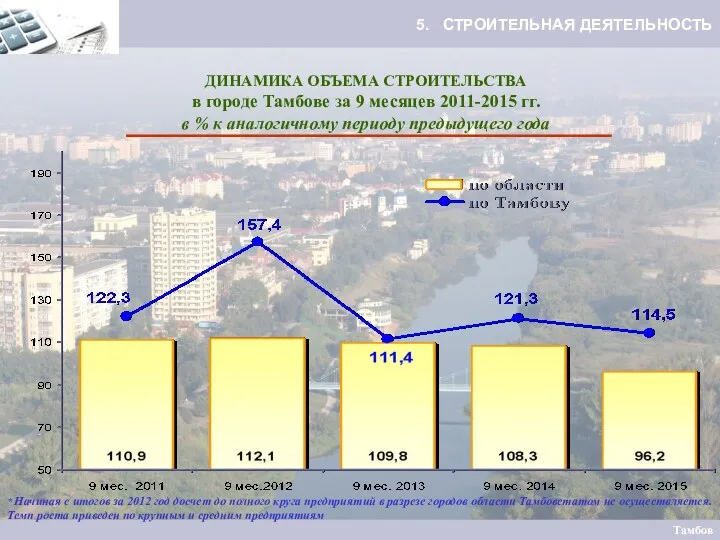 ДИНАМИКА ОБЪЕМА СТРОИТЕЛЬСТВА в городе Тамбове за 9 месяцев 2011-2015