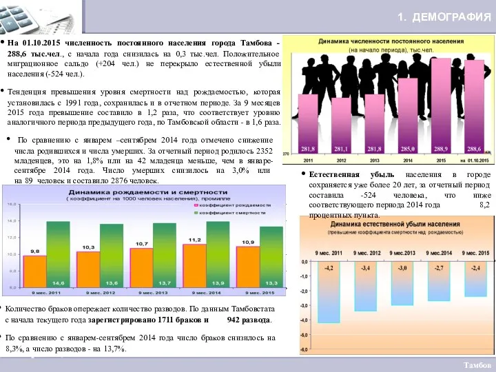 1. ДЕМОГРАФИЯ На 01.10.2015 численность постоянного населения города Тамбова -