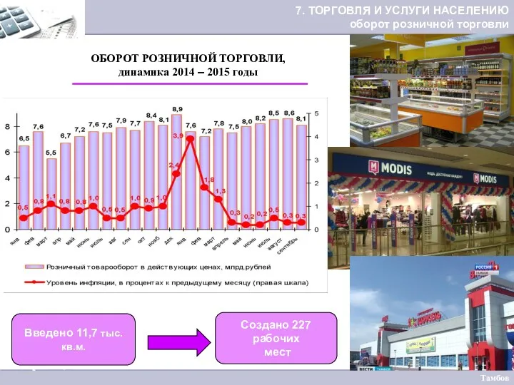 ОБОРОТ РОЗНИЧНОЙ ТОРГОВЛИ, динамика 2014 – 2015 годы Введено 11,7