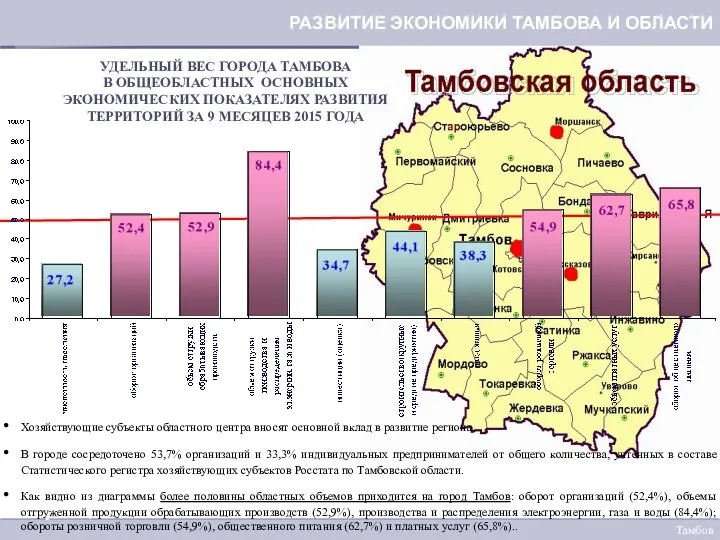 УДЕЛЬНЫЙ ВЕС ГОРОДА ТАМБОВА В ОБЩЕОБЛАСТНЫХ ОСНОВНЫХ ЭКОНОМИЧЕСКИХ ПОКАЗАТЕЛЯХ РАЗВИТИЯ