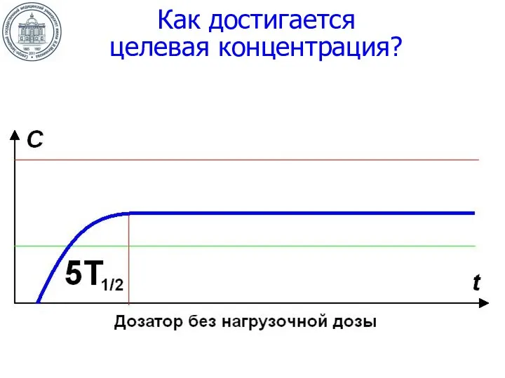 Как достигается целевая концентрация?