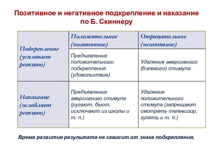 Позитивное и негативное подкрепление и наказание по Б. Скиннеру Время