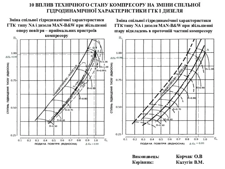 10 ВПЛИВ ТЕХНІЧНОГО СТАНУ КОМПРЕСОРУ НА ЗМІНИ СПІЛЬНОЇ ГІДРОДИНАМІЧНОЇ ХАРАКТЕРИСТИКИ