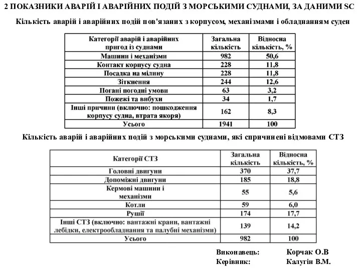 Виконавець: Корчак О.В Керівник: Калугін В.М. 2 ПОКАЗНИКИ АВАРІЙ І