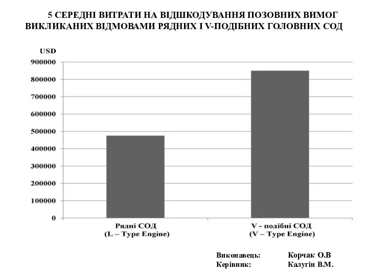 Виконавець: Корчак О.В Керівник: Калугін В.М. 5 СЕРЕДНІ ВИТРАТИ НА