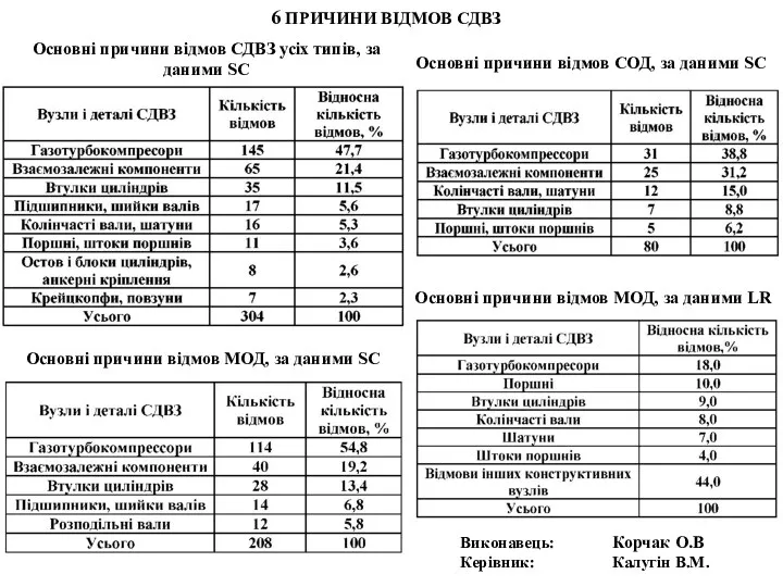 Виконавець: Корчак О.В Керівник: Калугін В.М. 6 ПРИЧИНИ ВІДМОВ СДВЗ