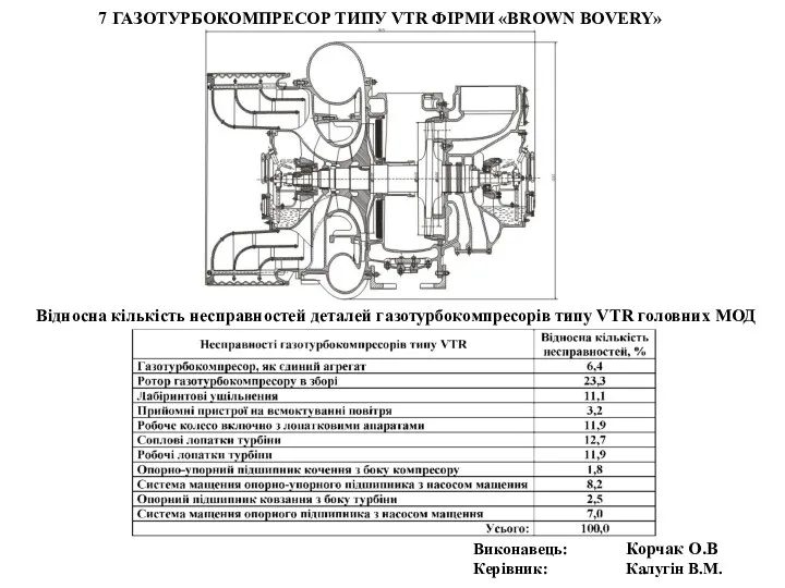 Виконавець: Корчак О.В Керівник: Калугін В.М. 7 ГАЗОТУРБОКОМПРЕСОР ТИПУ VTR