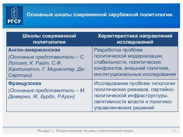 Основные школы современной зарубежной политологии. Раздел 1. Теоретические основы политической науки