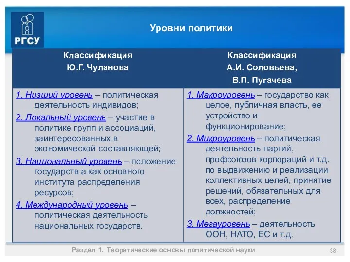 Уровни политики Раздел 1. Теоретические основы политической науки