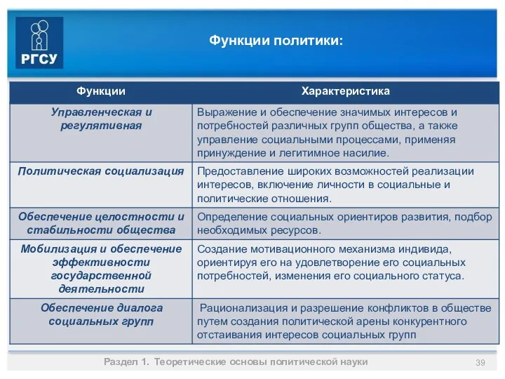 Функции политики: Раздел 1. Теоретические основы политической науки