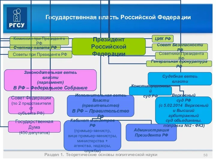 Государственная власть Российской Федерации Раздел 1. Теоретические основы политической науки