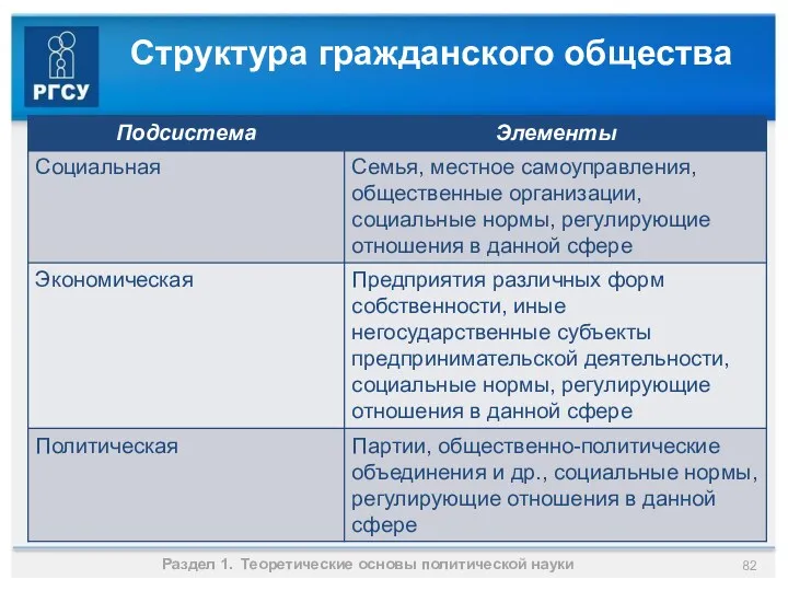 Структура гражданского общества Раздел 1. Теоретические основы политической науки