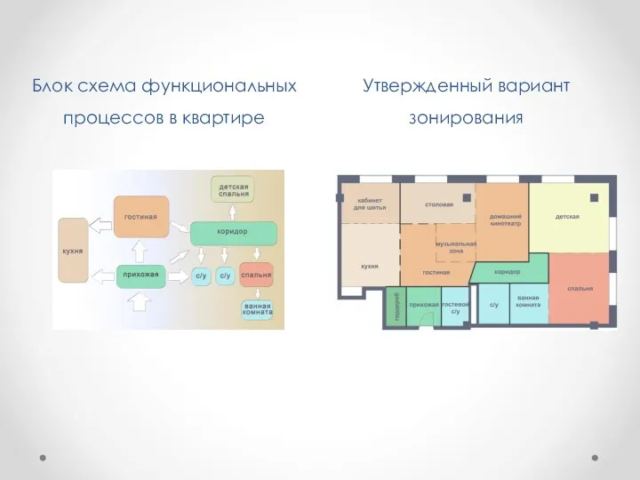 Утвержденный вариант зонирования Блок схема функциональных процессов в квартире