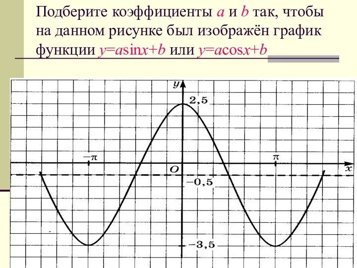 Подберите коэффициенты a и b так, чтобы на данном рисунке