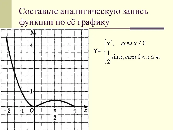 Составьте аналитическую запись функции по её графику Y=
