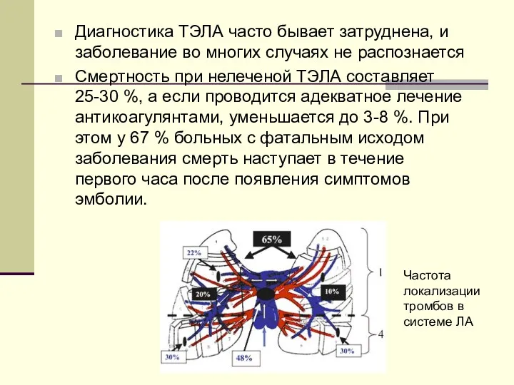 Диагностика ТЭЛА часто бывает затруднена, и заболевание во многих случаях не распознается Смертность