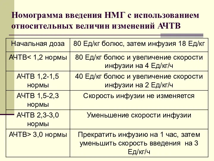 Номограмма введения НМГ с использованием относительных величин изменений АЧТВ