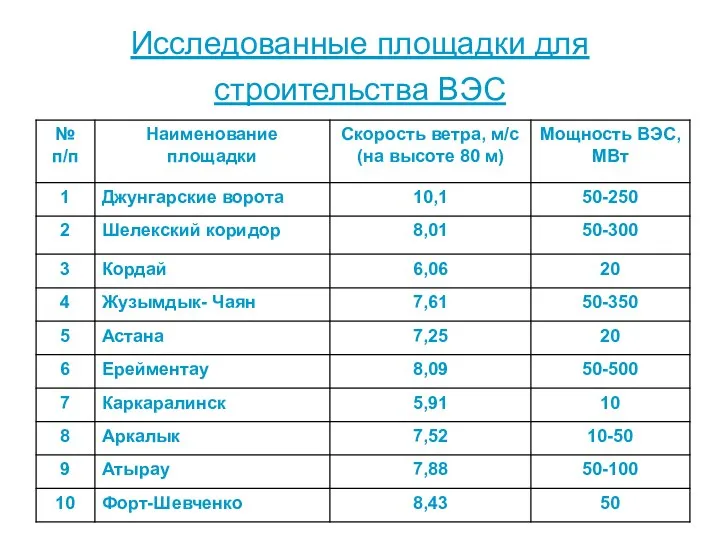 Исследованные площадки для строительства ВЭС