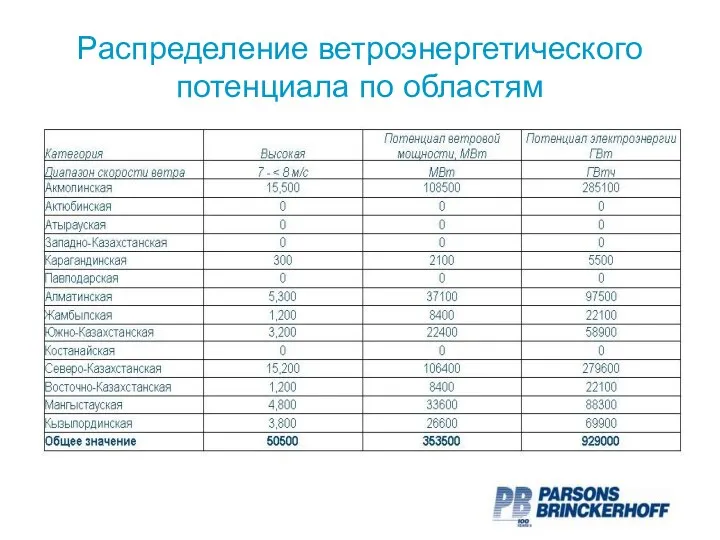 Распределение ветроэнергетического потенциала по областям