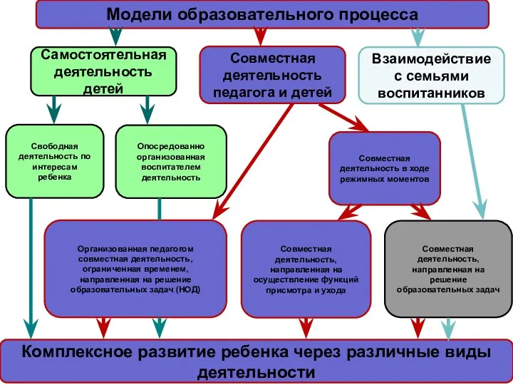 Модели образовательного процесса Самостоятельная деятельность детей Совместная деятельность педагога и