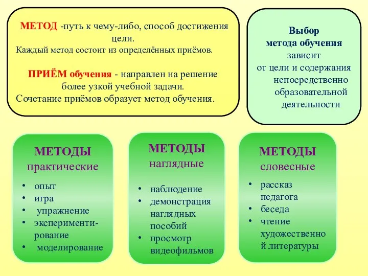 МЕТОД -путь к чему-либо, способ достижения цели. Каждый метод состоит