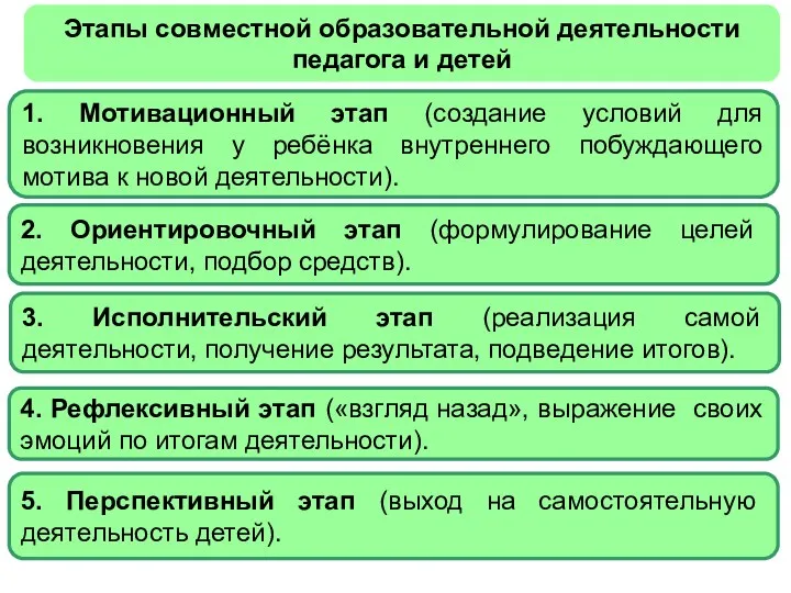 1. Мотивационный этап (создание условий для возникновения у ребёнка внутреннего