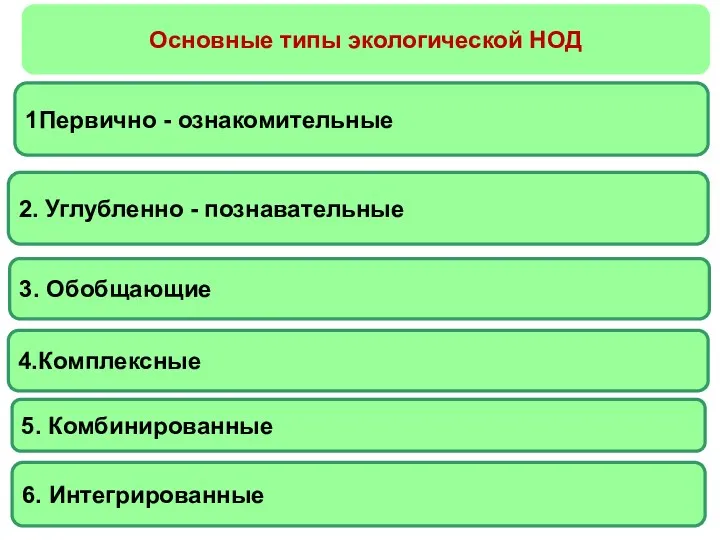 1Первично - ознакомительные 2. Углубленно - познавательные 3. Обобщающие 4.Комплексные