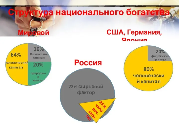 Мировой тренд Россия 72% сырьевой фактор США, Германия, Япония Структура